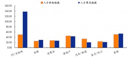 計算機網絡技術開發專業 薪資為何遙遙領先？