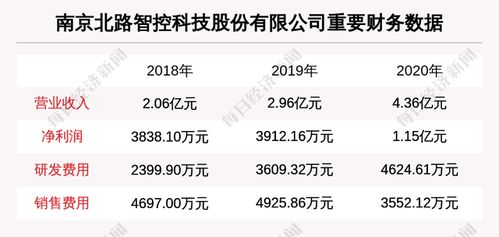 南京北路智控科技擬IPO，深耕信息系統集成服務賽道